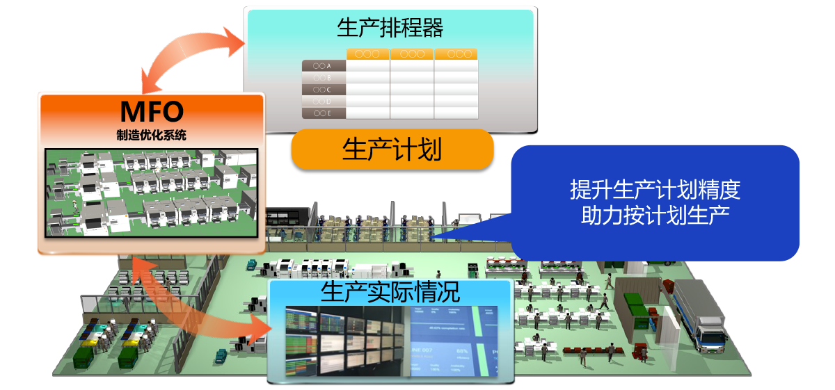 制造优化系统 MFO