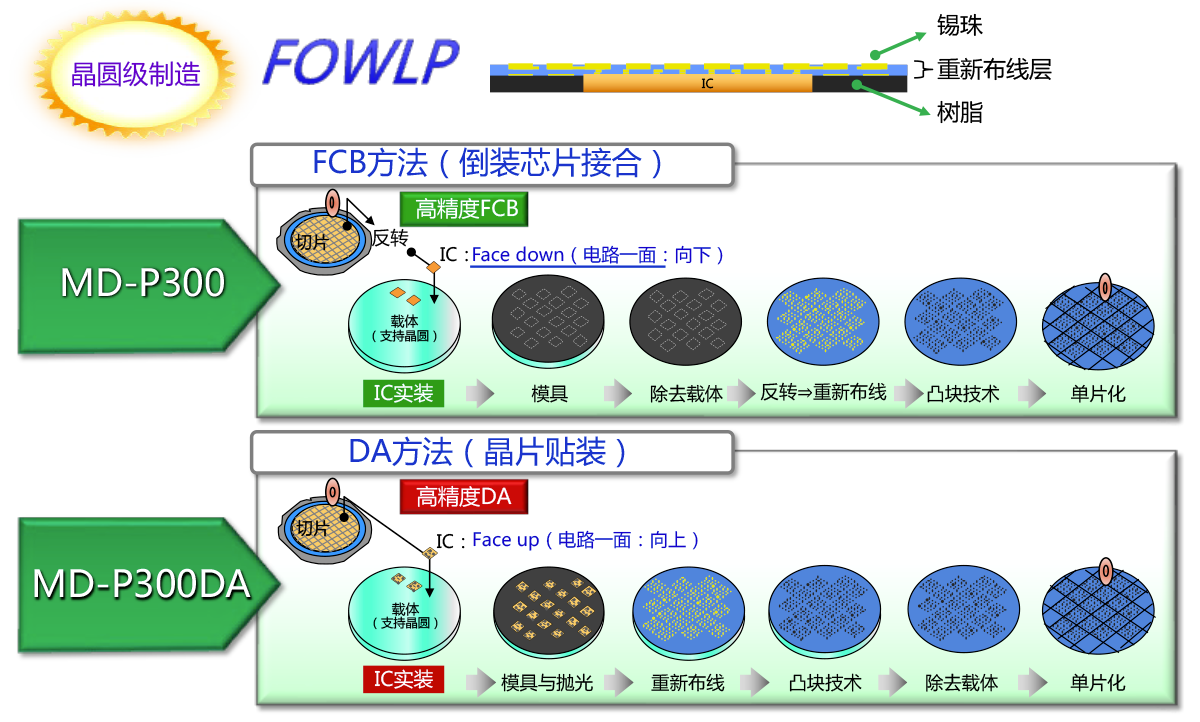 FOWLP中的接合机提案