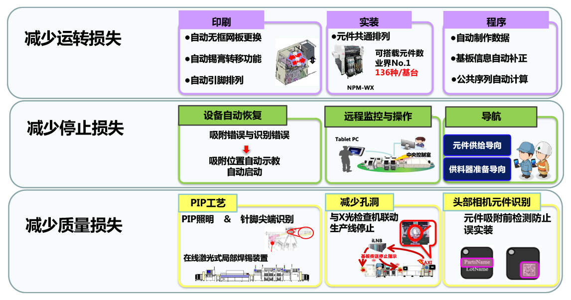 车载基板实装 减少损失的措施