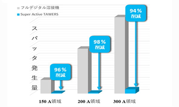 スーパーアクティブワイヤ溶接法イメージ