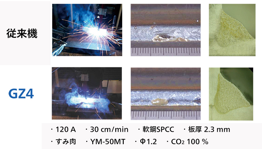 MTS-CO2溶接法による低スパッタの実現