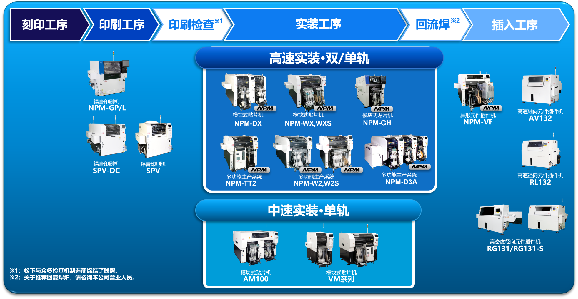 各工序一览表