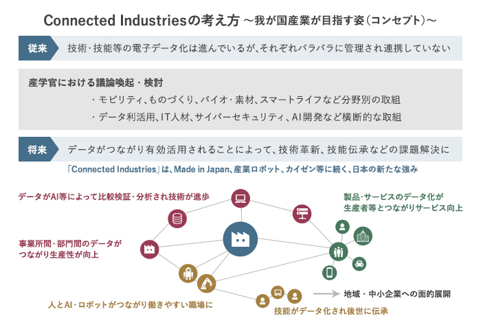 Connected Industriesの考え方