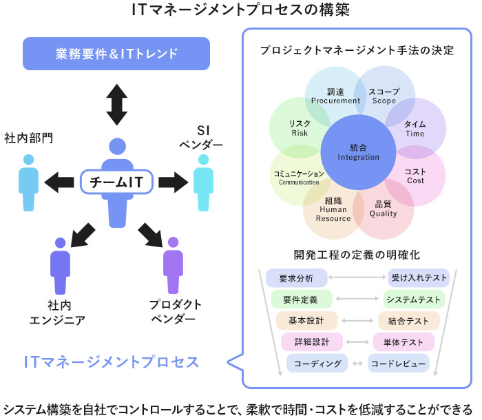 ITマネージメントプロセスの構築イメージ