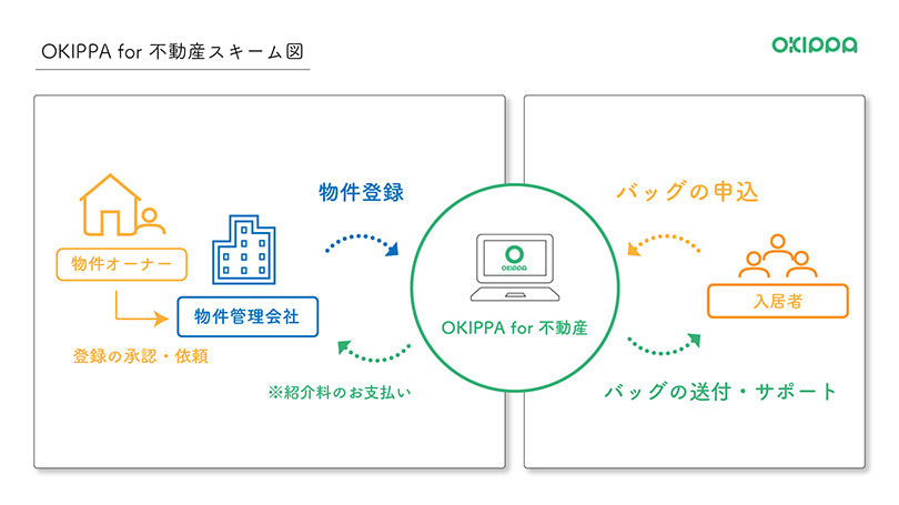 OKIPPA for不動産のサービス概要