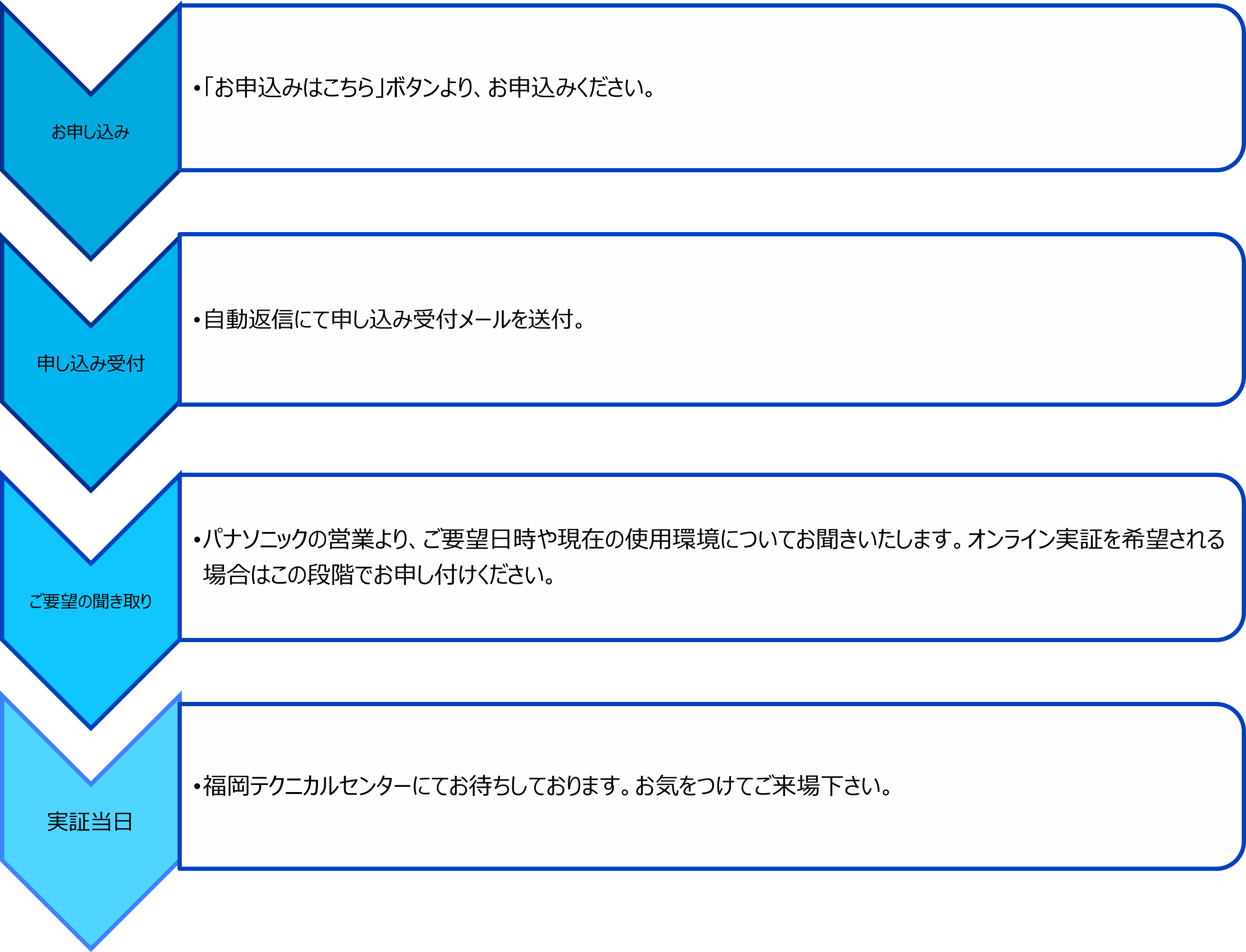 お申し込みの流れ