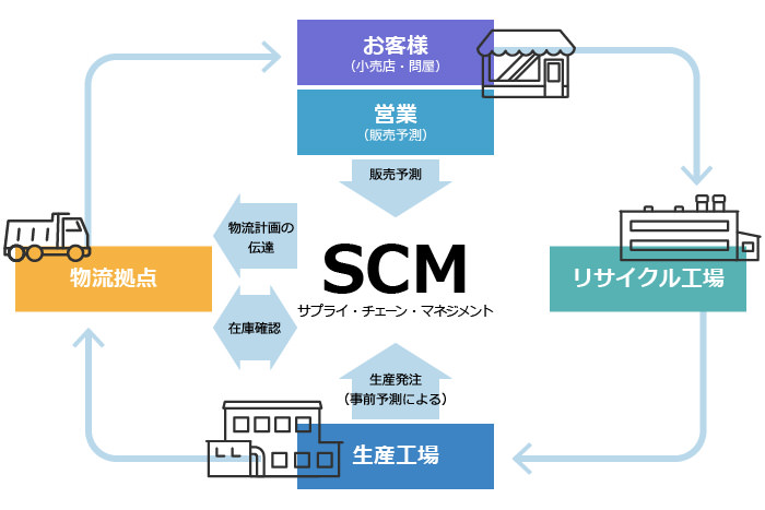 エフピコのSCMシステムの全体図