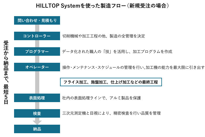 HILLTOP Systemの製造フロー