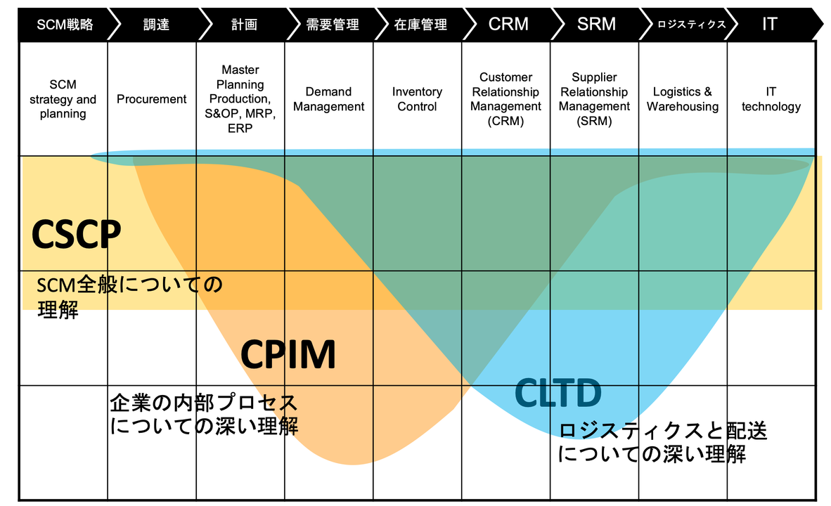 CPIM（Certified in Planning and Inventory Management：計画・在庫管理）、CSCP（Certified Supply Chain Professional：サプライチェーン・プロフェッショナル）、CLTD（Certified in Logistics, Transportation and Distribution：ロジスティクス・輸送・流通）の対象分野のイメージ図（提供：APICS JAPAN）