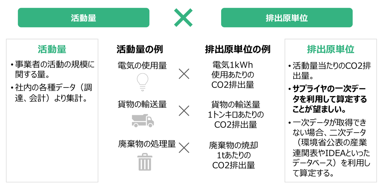 CO2排出量の算定方法（提供：株式会社ゼロボード）