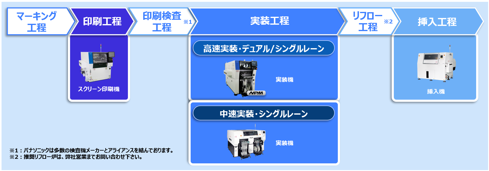 工程別製品