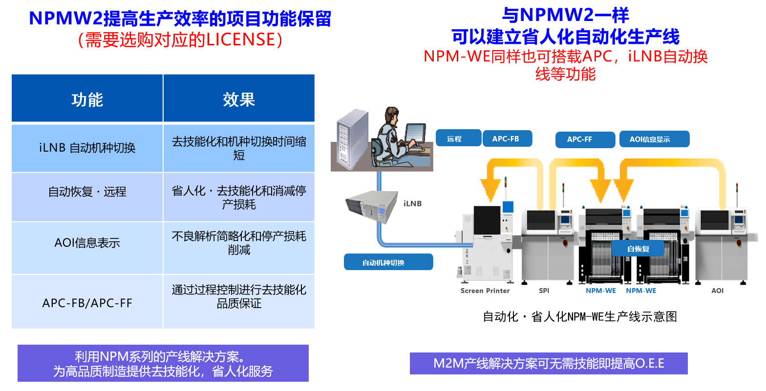 多功能生产系统 NPM-WE”的特点和效果