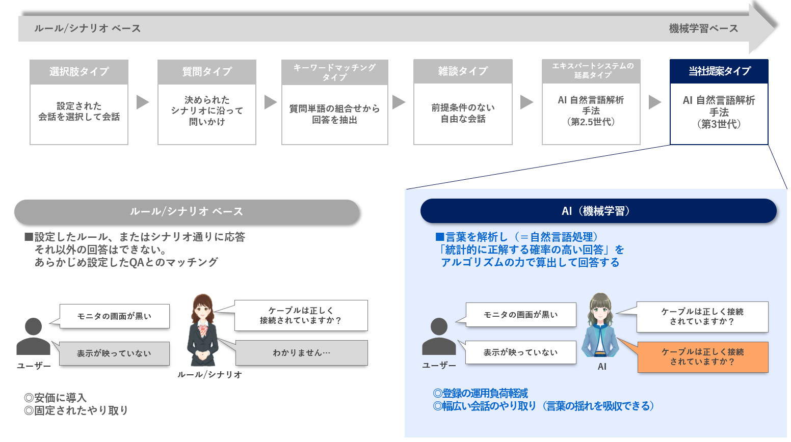 TAZUNE：AI対話（AIの機械学習）