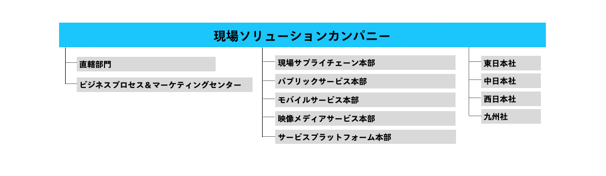 現場ソリューションカンパニー 組織体制
