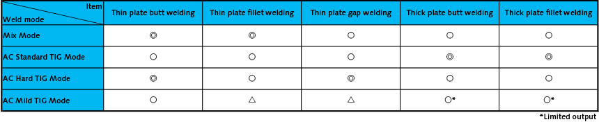 The optimal welding mode can be selected according to the application
