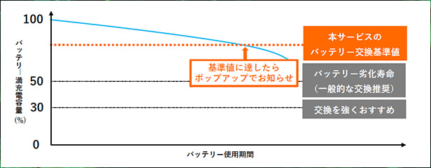 バッテリーライフサイクルNAVIの仕組みのグラフ
