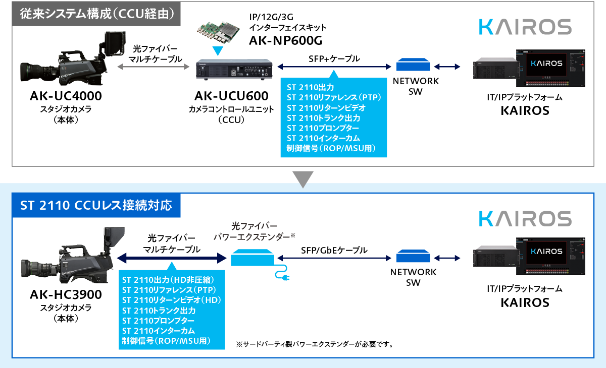 CCUレスでST 2110接続に対応のシステム画像