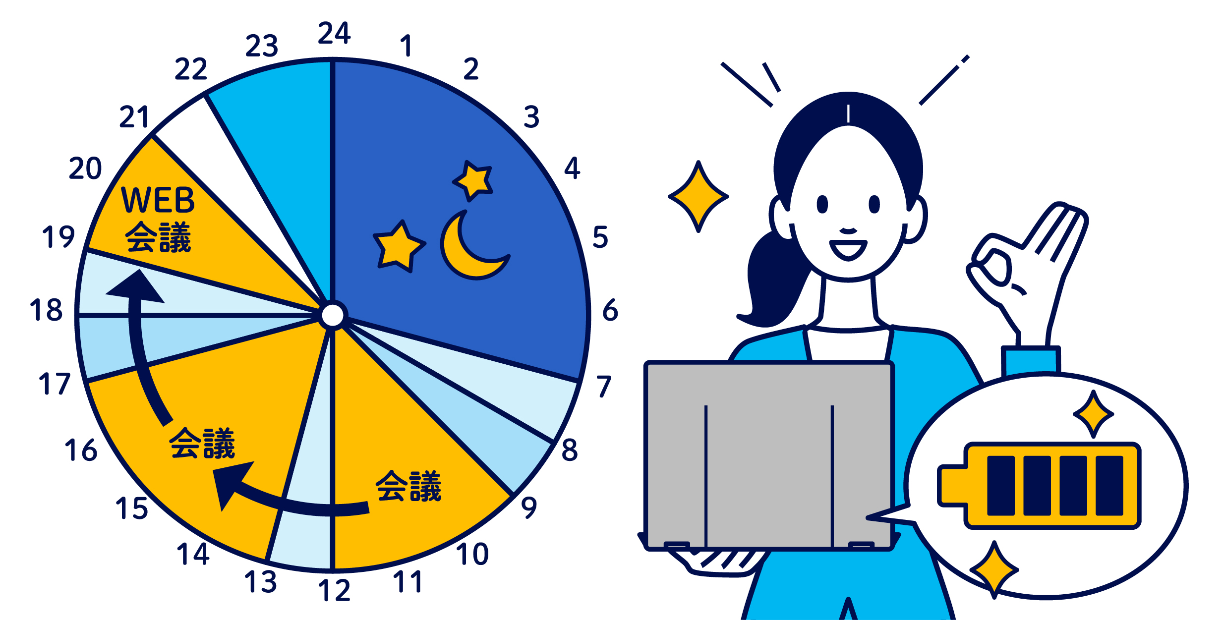 長時間駆動だから安心