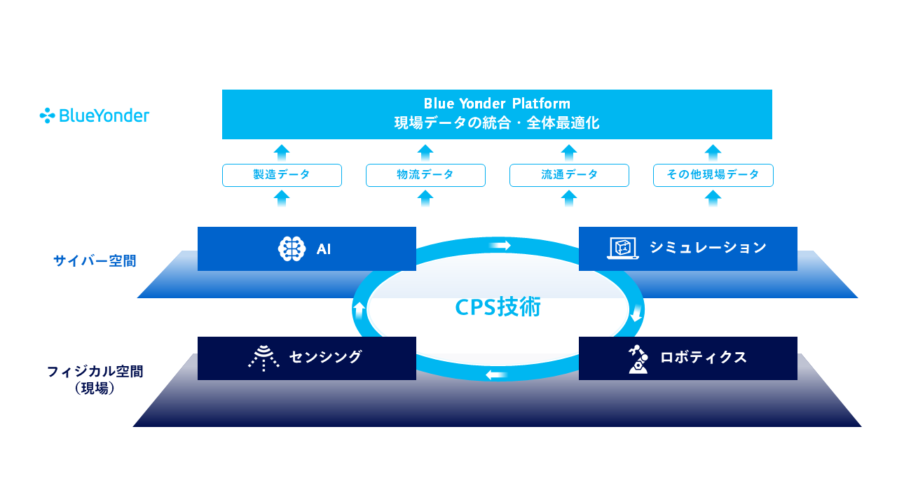 パナソニック コネクトにおけるCPS技術の特徴をあらわす図