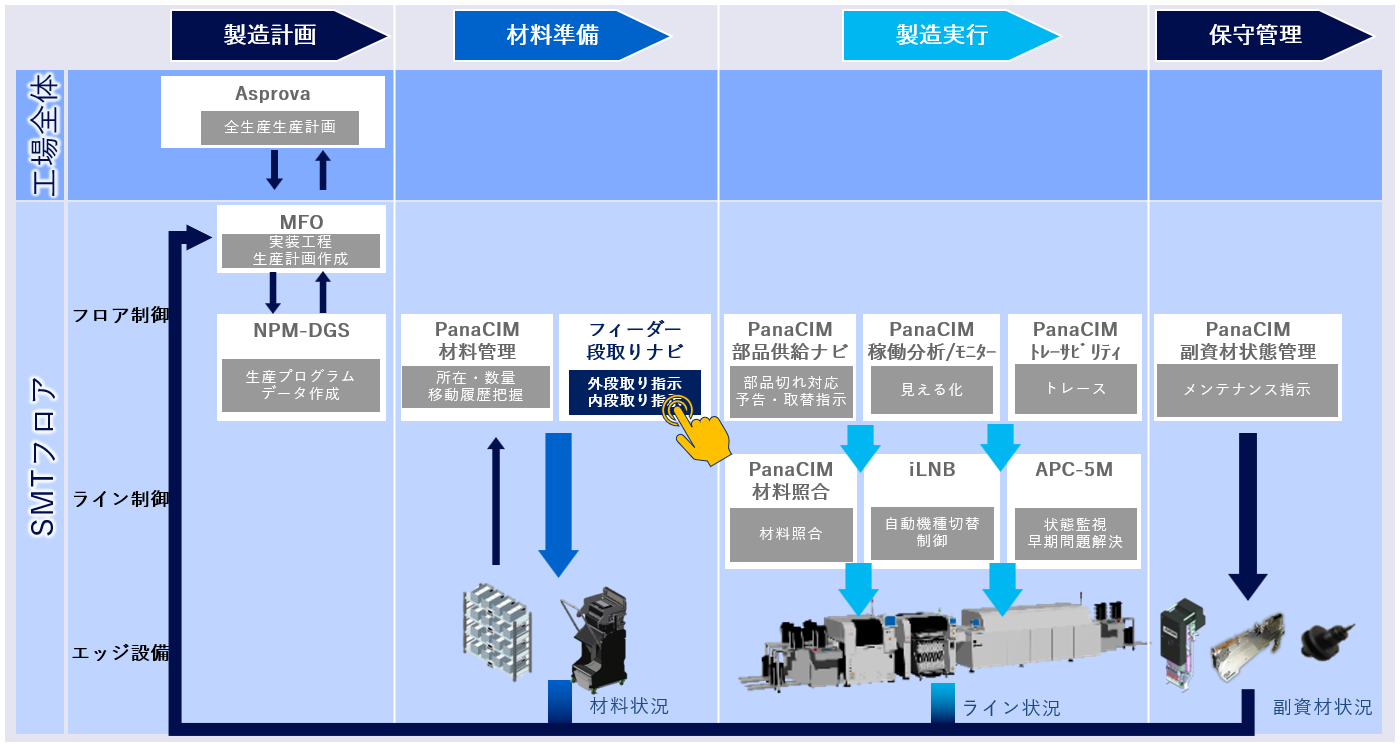 フィーダー段取りナビ_位置付け