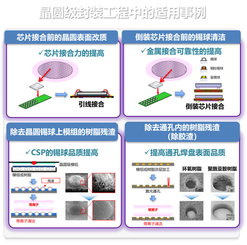 晶圆级封装中的应用事例