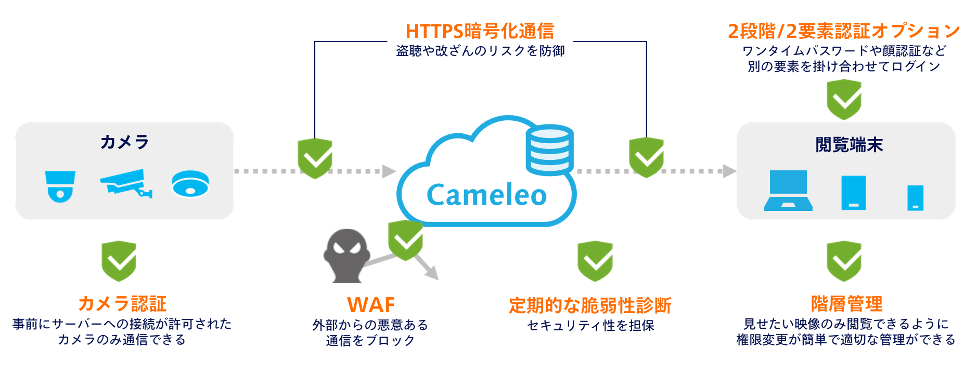 情報セキュリティの対策