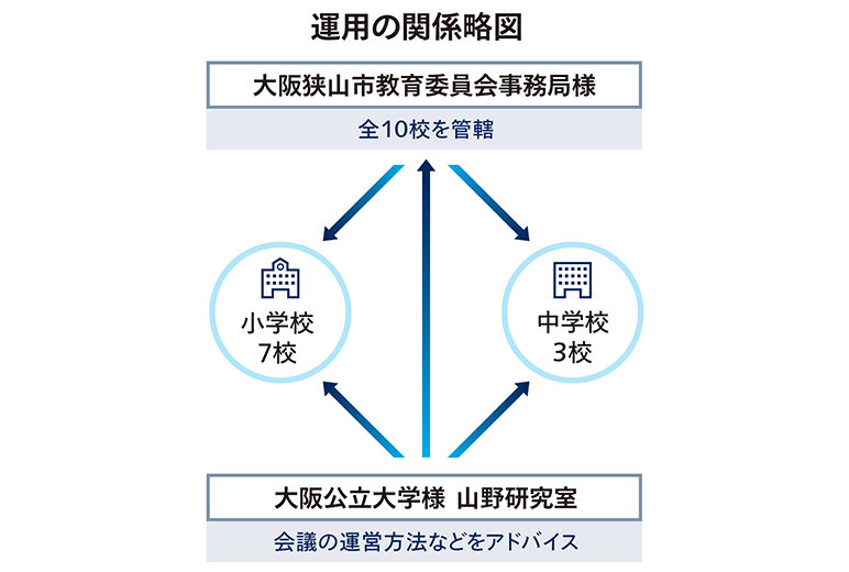 運用の関係略図