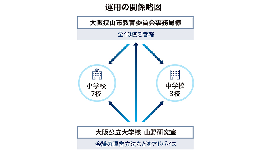 運用の関係略図