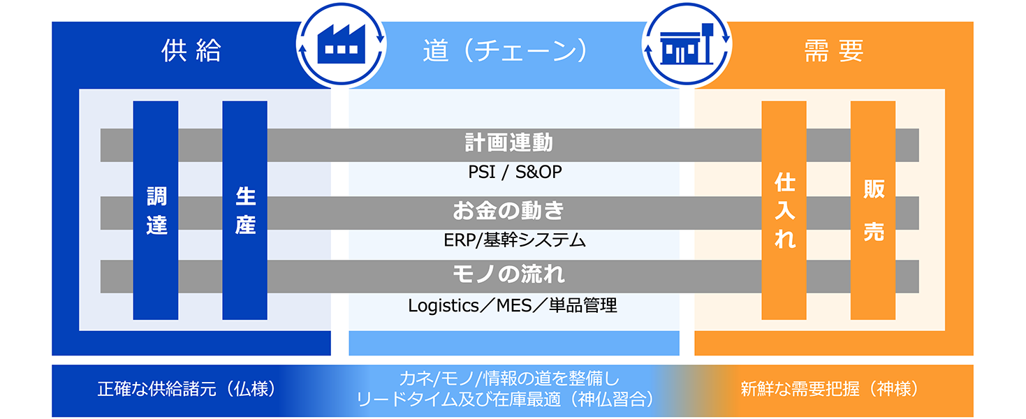 オーケストラ型サプライチェーンマネジメント（提供：パナソニック コネクト株式会社）