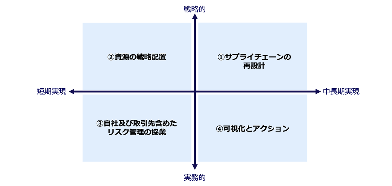 サプライチェーンにおけるリスク緩和の4つの方向性