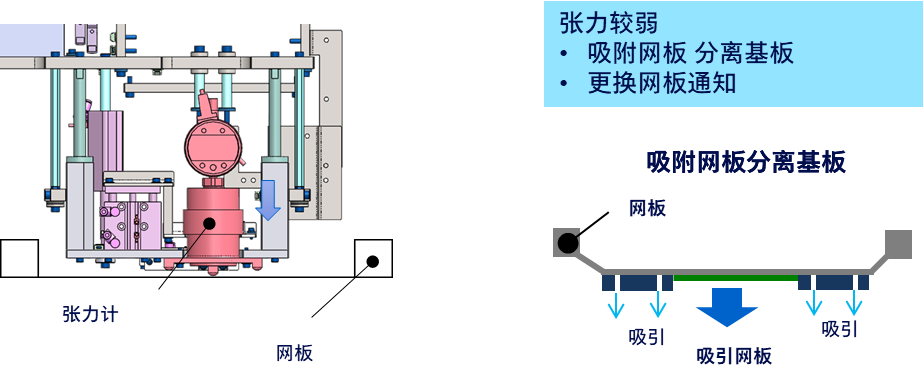 网板张力反馈