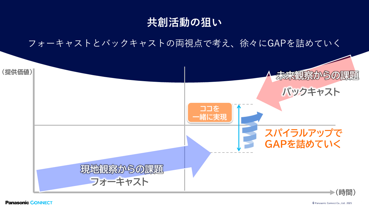 フォーキャストとバックキャストの説明図