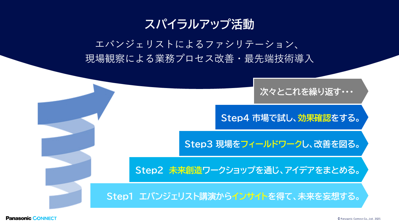 スパイラルアップ活動の説明図