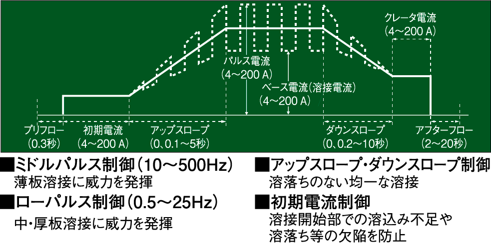 用途に合わせて選べる波形制御