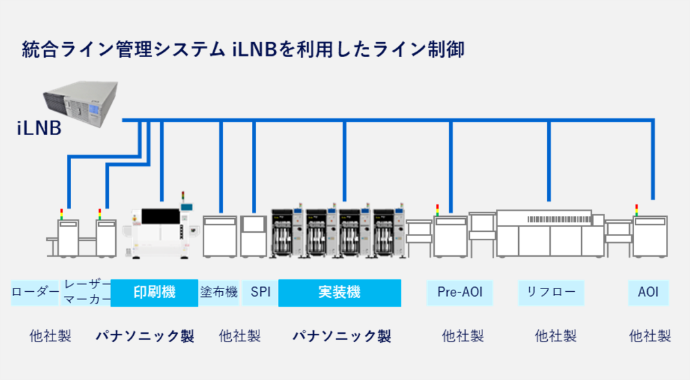 ライン自動機種切り替え iLNB