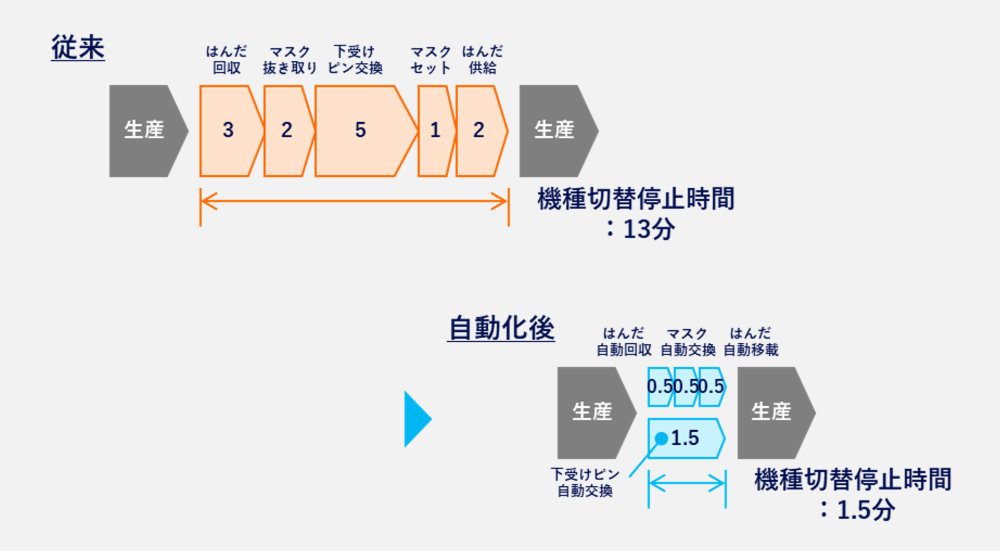 印刷機の自動化