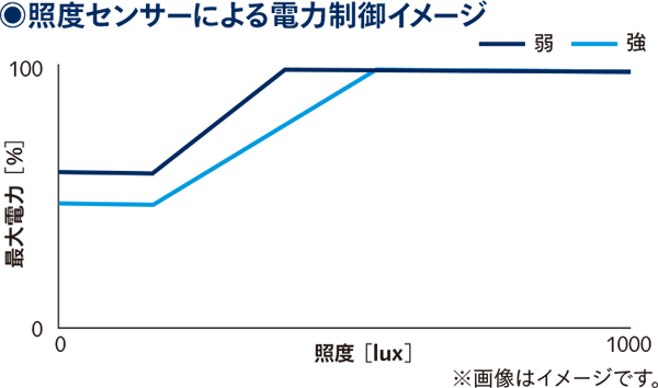 照度センサーによる電力制御イメージ