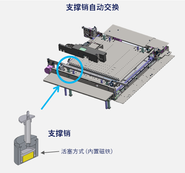 支撑销自动交换