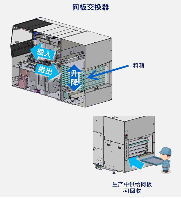 网板交换器