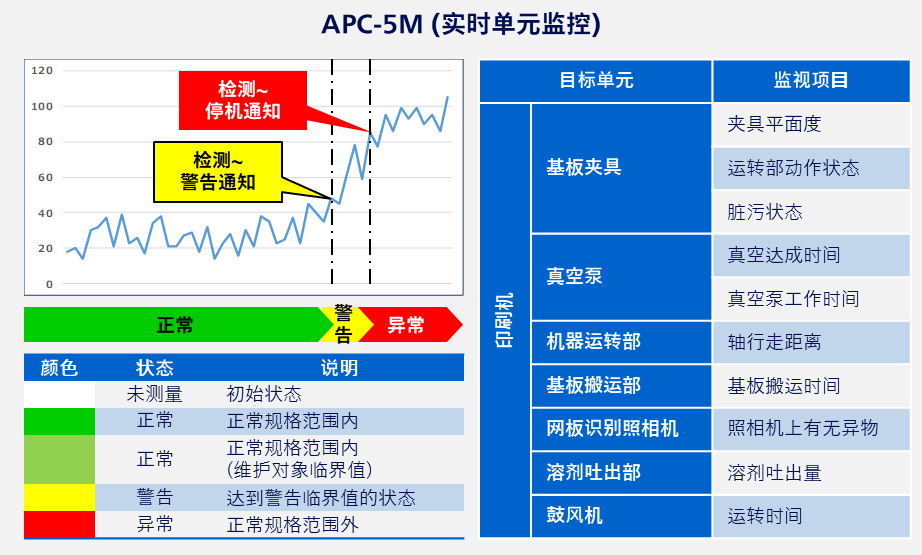设备状态检测