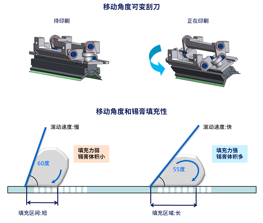 移动角度可变刮刀