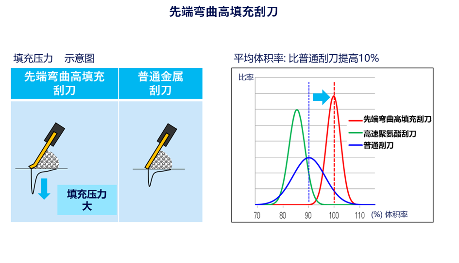 先端弯曲高填充刮刀