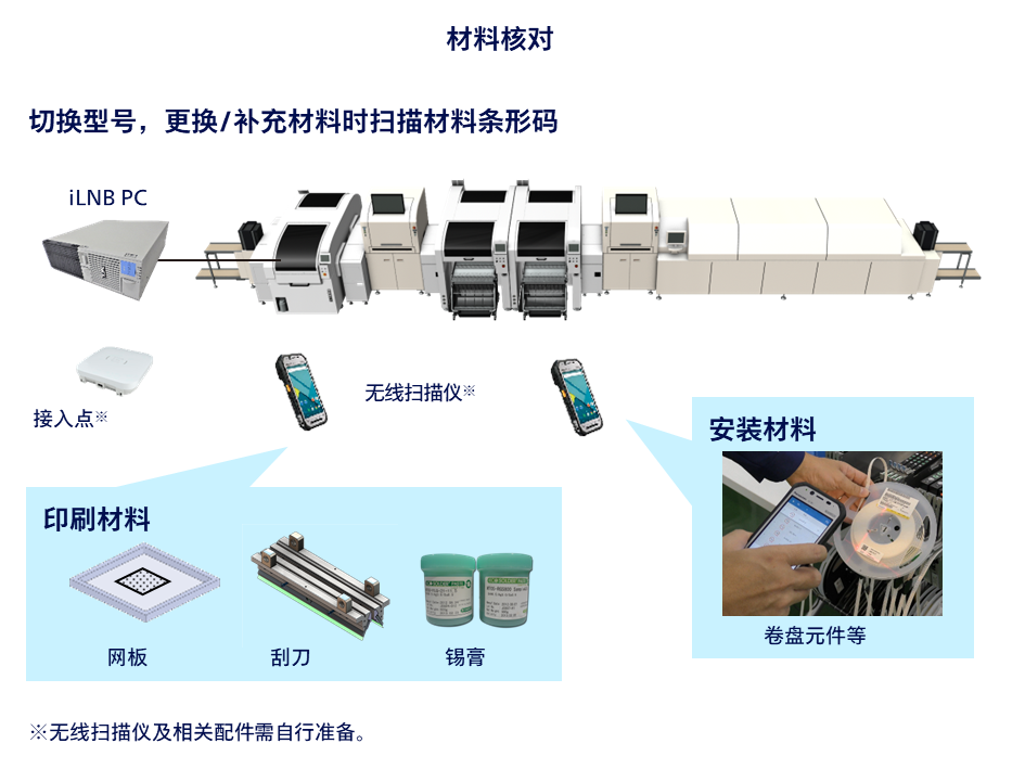材料核对