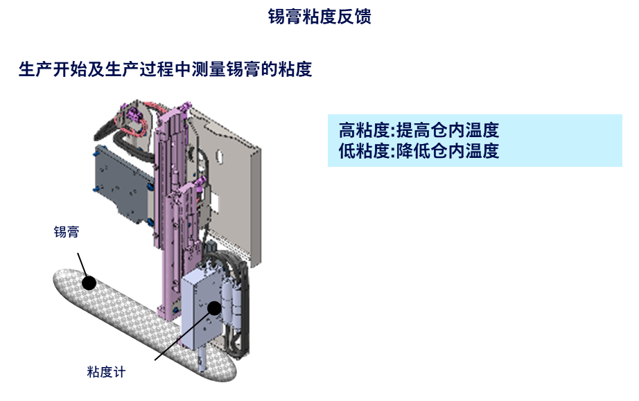 反馈锡膏粘度