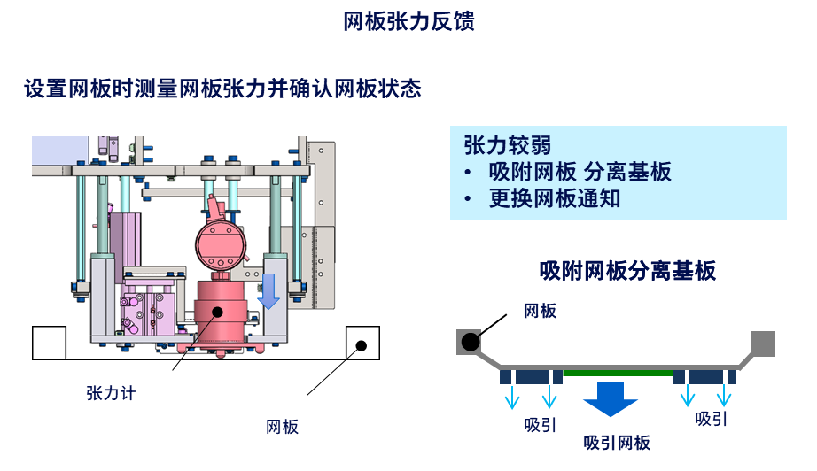 反馈网板张力