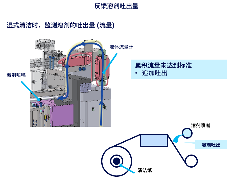 反馈溶剂吐出量