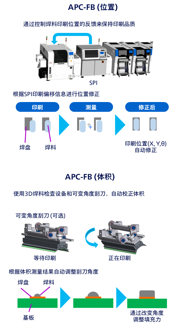APC-FB (位置+体积） 