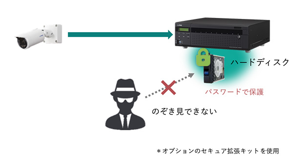 HDDの映像データを暗号化
