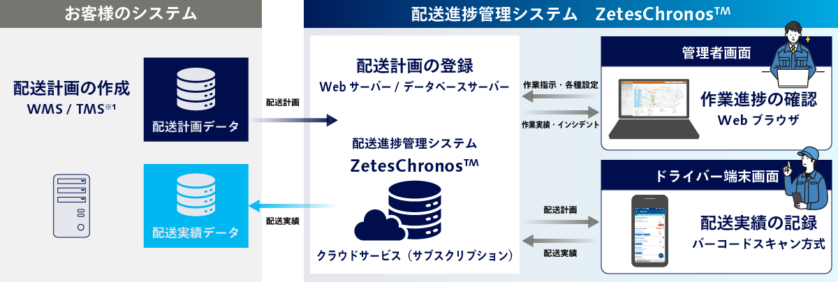 システム運用のイメージ