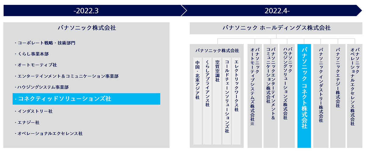 グループ体制について